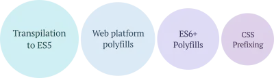 轉譯為 ES5、Web 平台 polyfills、ES6+ polyfills、CSS 前綴