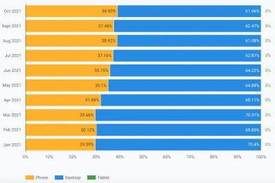 Grafik batang bertumpuk dari nilai tren perangkat untuk SmashignMazazine.com dari Januari 2021 hingga Oktober 2021. Penggunaan seluler meningkat dari 29,59% pada Januari menjadi 38,93% pada Oktober. Desktop membuat jumlah yang tersisa dengan Tablet mendaftar pada 0% untuk semua bulan.