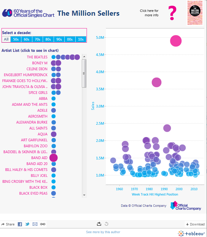 Come i product manager visualizzano il blog di aggiornamento dei dati