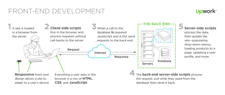 Perché i product manager devono restare al passo con il design: il futuro dello sviluppo front-end Blog di UpGrad