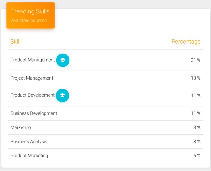 Blog sull'aggiornamento di Product Management 101 e prospettive di carriera