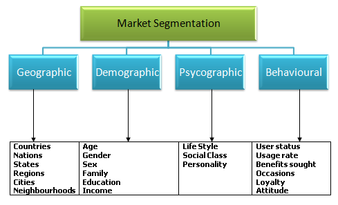 Segmentasi di Blog Marketing UpGrad