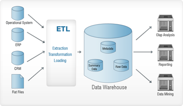 Data Warehousing e Data Mining