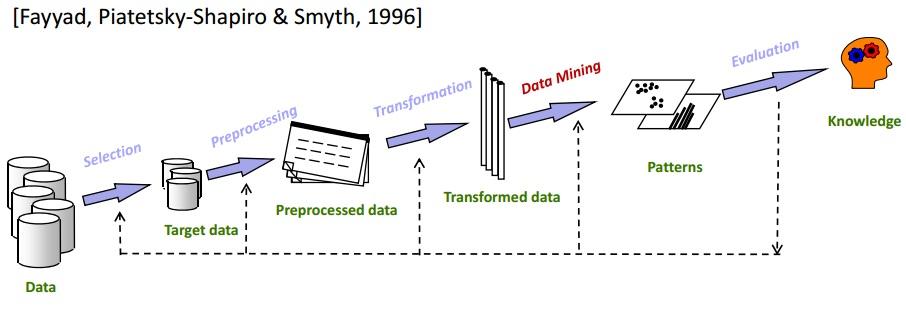Data Warehousing e Data Mining